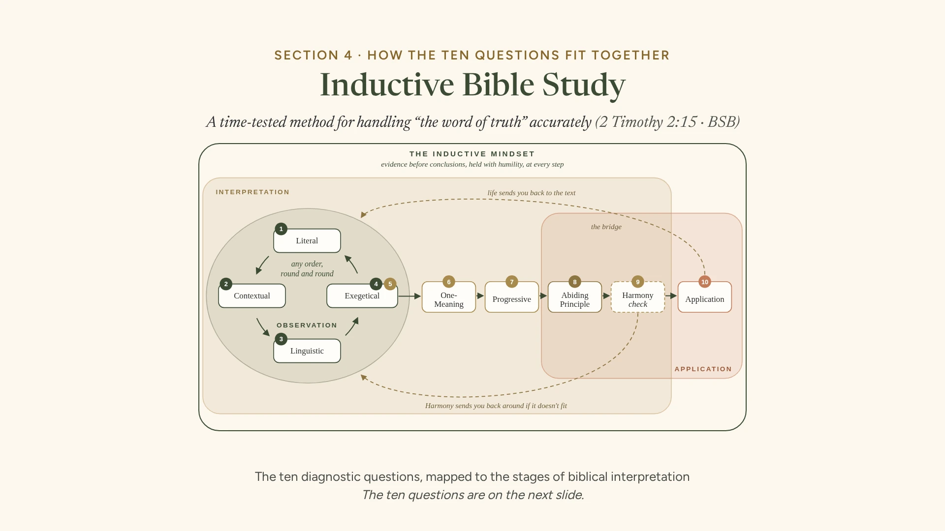 Slide 6: Inductive Bible Study