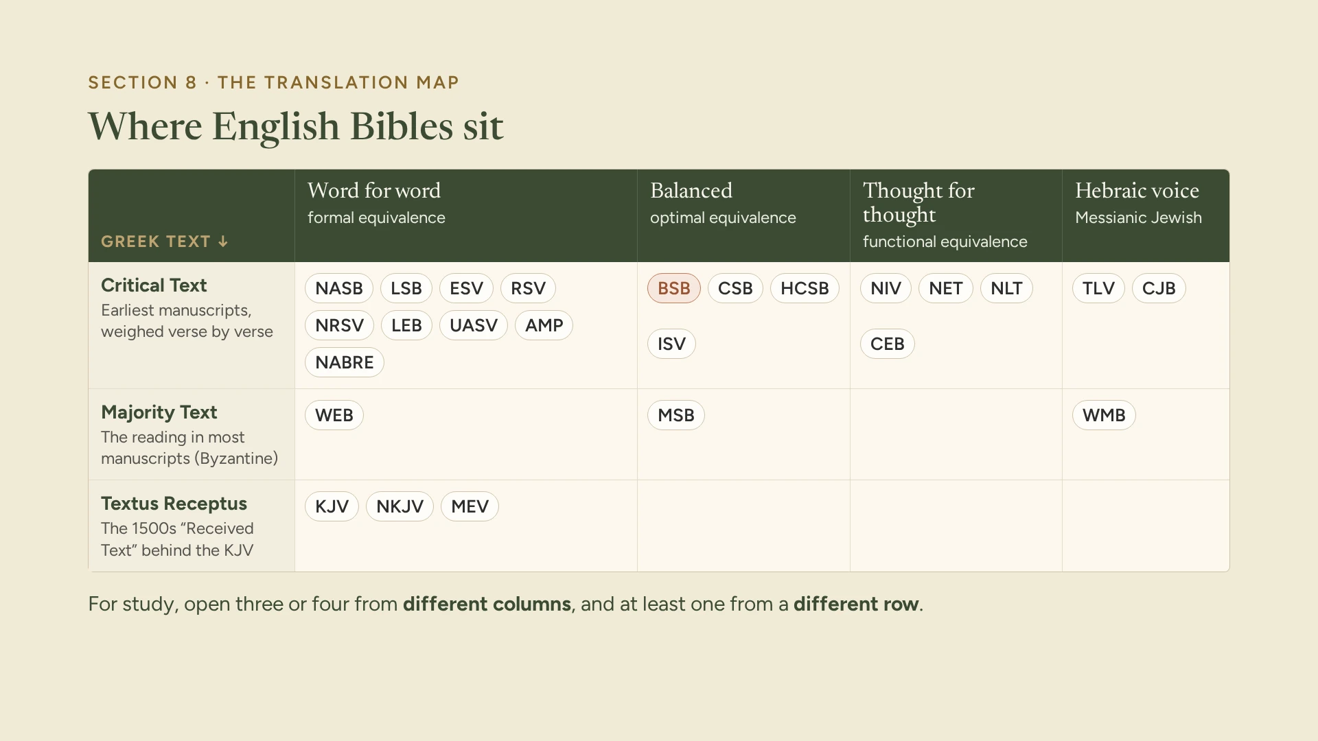 Slide 13: Where English Bibles sit
